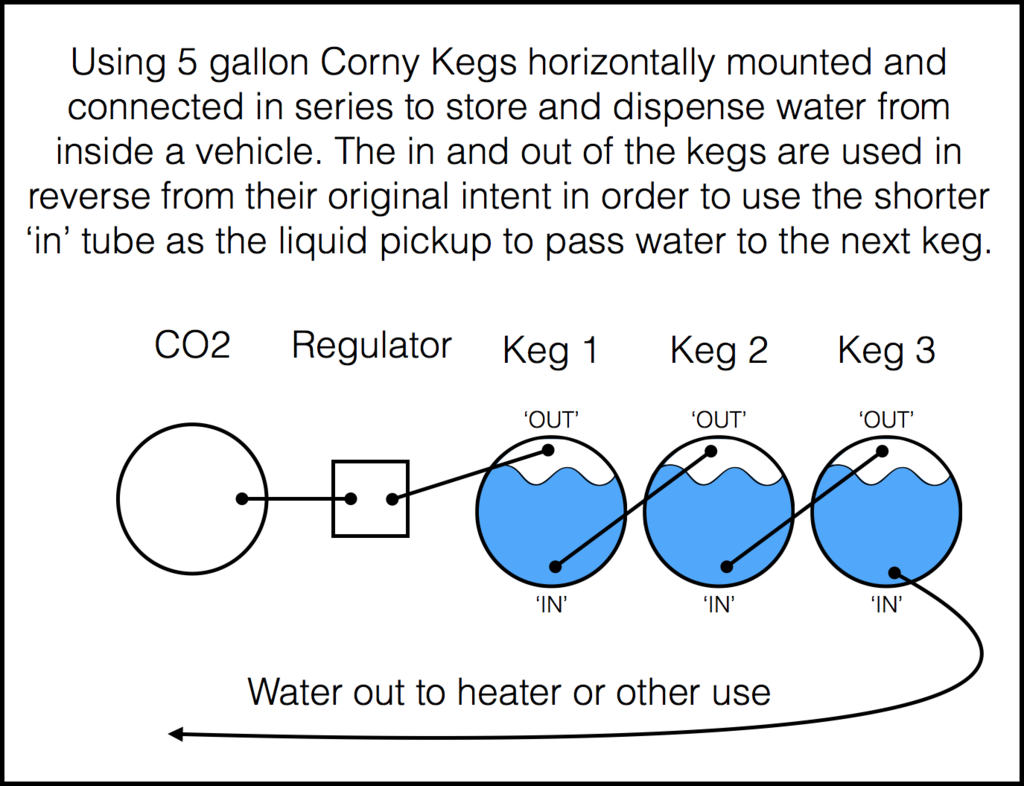 Corny%20Kegs%20in%20Series.png