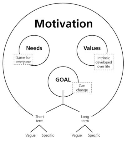 Motivation