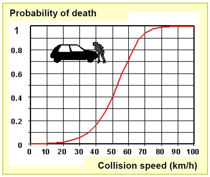 Probability-death-speed.jpg?t=1293999165